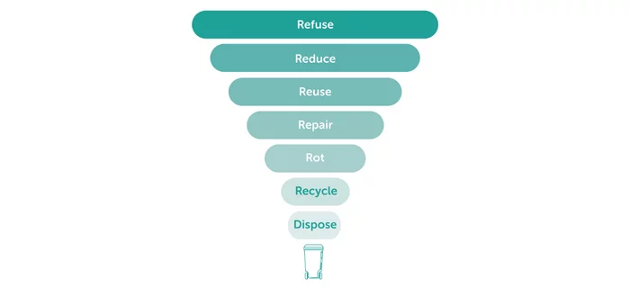 The waste hierarchy - refuse, reduce, reuse, repair, rot, recycle, disposal