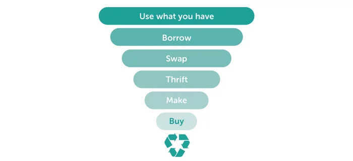 A graphic showing the waste hierarchy as explained in the article.