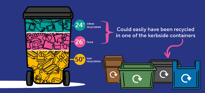 A diagram showing that the average bristol bin containers 50% recyclable items, in spite of being sent for incineration