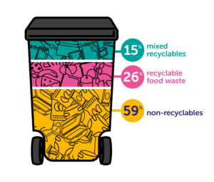 A graphic of a bin, showing 15% mixed recyclables, 26% food waste and 59% non-recyclable waste