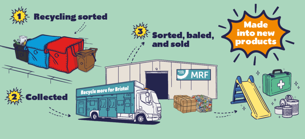 What happens to Bristol's recycling: 1: recycling sorted 2: collected 3 Sorted, baled and sold and made into new project