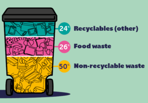 A diagram showing waste composition of a wheelie bin. 24% is general, recyclable stuff. 26% is recyclable food waste and 50% is non-recyclable waste