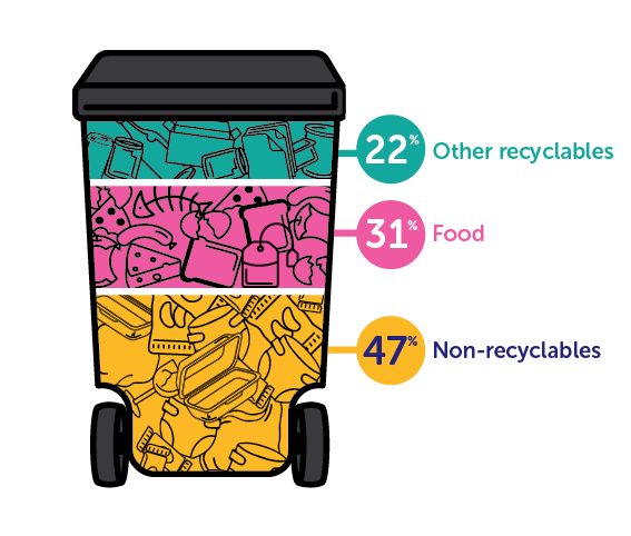 A brightly coloured illustration of a wheelie bin. The contents of the bin is divided up into different colour sections. The bottom section, in yellow, is labelled "47%, non-recyclables". The middle section is labelled "31% food" and the top section is labelled "22% other recyclables"