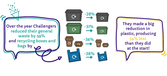 A Waste Nothing Challenge results graphic showing that challengers reduced their general waste by 59%