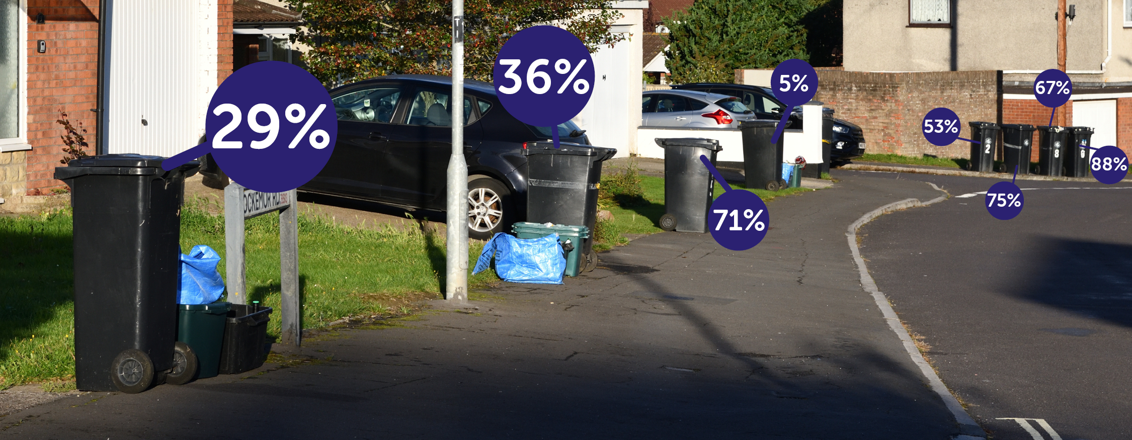 A Bristol street on bin day. Wheelie bins and recycling containers are out for collection. The wheelie bins each have a little icon with a different percentage above them. The percentages range from 5% all the way up to 88%