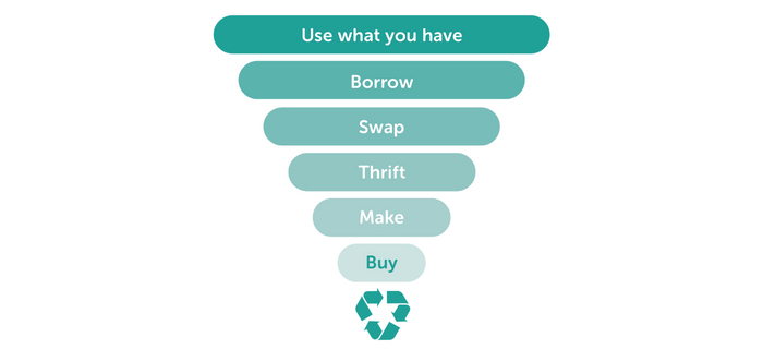 A graphic showing the waste hierarchy as explained in the article.