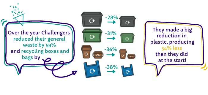 A Waste Nothing Challenge results graphic showing that challengers reduced their general waste by 59%