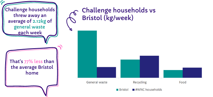 A Waste Nothing Challenge results bar chart showing that challengers produced 77% less waste than the average Bristol home.