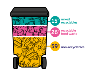 A graphic of a bin, showing 15% mixed recyclables, 26% food waste and 59% non-recyclable waste