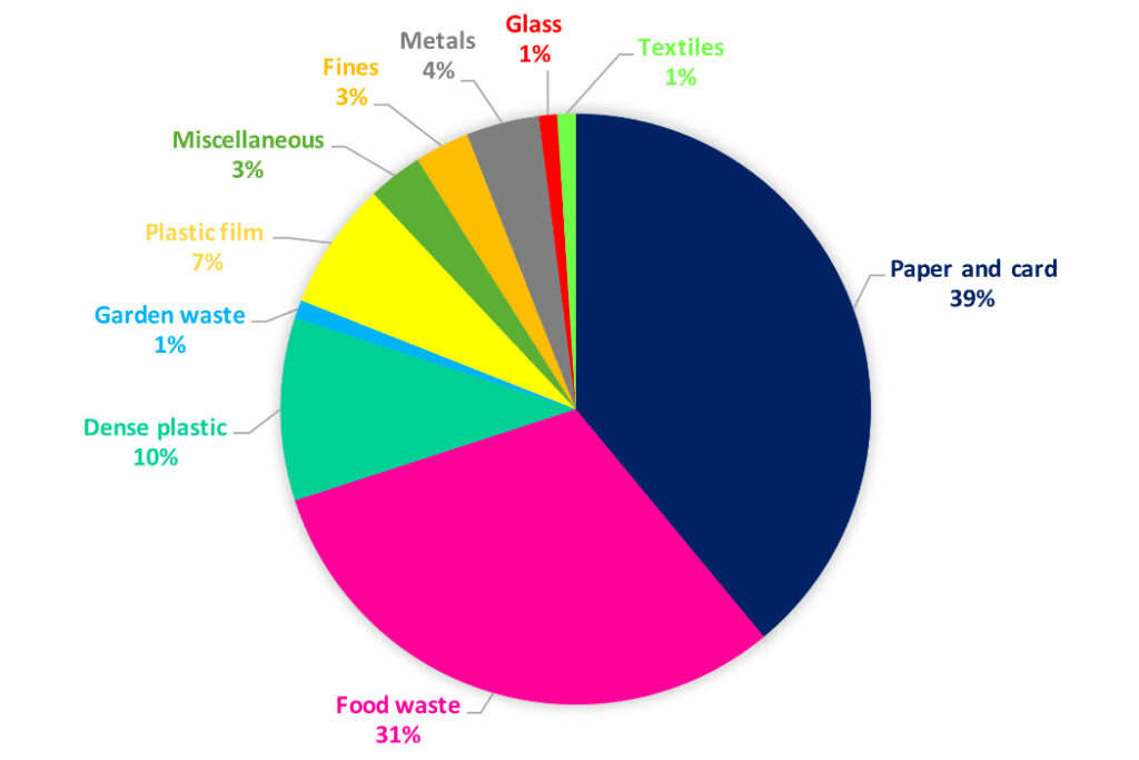 A pie chart of different recyclable and waste materials 