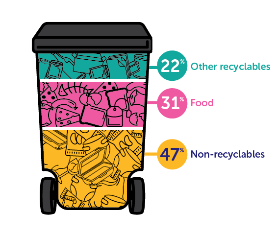 A brightly coloured illustration of a wheelie bin. The contents of the bin is divided up into different colour sections. The bottom section, in yellow, is labelled "47%, non-recyclables". The middle section is labelled "31% food" and the top section is labelled "22% other recyclables"